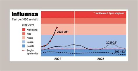 influmega|influenza 2022 sintomi e durata.